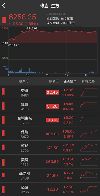 軍工股再度狂歡！「他」跳空漲停，國家級訂單大量加持！