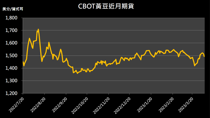 【10:01 投資快訊】美國出口數據低於預期，三大農產品期貨走低