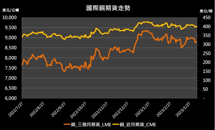 【11:38 投資快訊】受惠於股市回升，金屬期貨漲多跌少