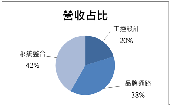 【台股研究報告】樺漢(6414)2022年營收再創歷史新高！今年有望延續雙位數成長，在手訂單超過100億元！