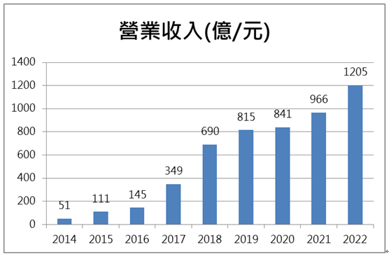 【台股研究報告】樺漢(6414)2022年營收再創歷史新高！今年有望延續雙位數成長，在手訂單超過100億元！