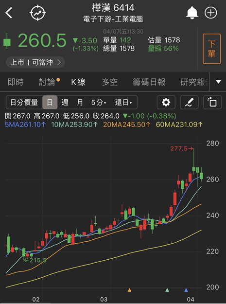 【台股研究報告】樺漢(6414)2022年營收再創歷史新高！今年有望延續雙位數成長，在手訂單超過100億元！