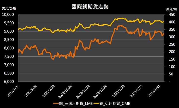 【11:55 投資快訊】受歐美股市休市的影響，金屬期貨漲跌互見