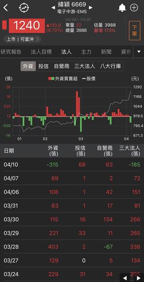 【台股研究報告】緯穎(6669)再度漲停鎖死！AI伺服器出貨量暴增，股價、營收再創歷史新高！
