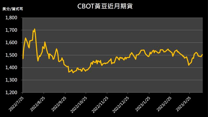 【10:45 投資快訊】受惠美元指數下跌，三大農產品價格走高