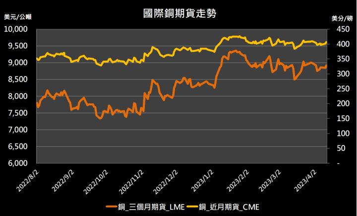 【10:58 投資快訊】美元指數走低，帶動金屬期貨全面上漲