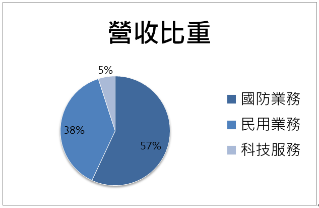 【台股研究報告】漢翔(2634)與美國GE公司簽訂350億長約！營收挑戰每季雙位數成長，全年度成長率上看四成！
