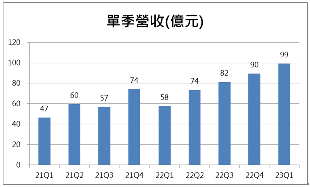 【台股研究報告】漢翔(2634)與美國GE公司簽訂350億長約！營收挑戰每季雙位數成長，全年度成長率上看四成！