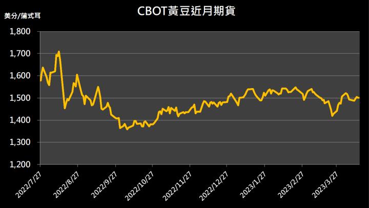 【11:03 投資快訊】中國需求尚未明確，黃豆期貨走低
