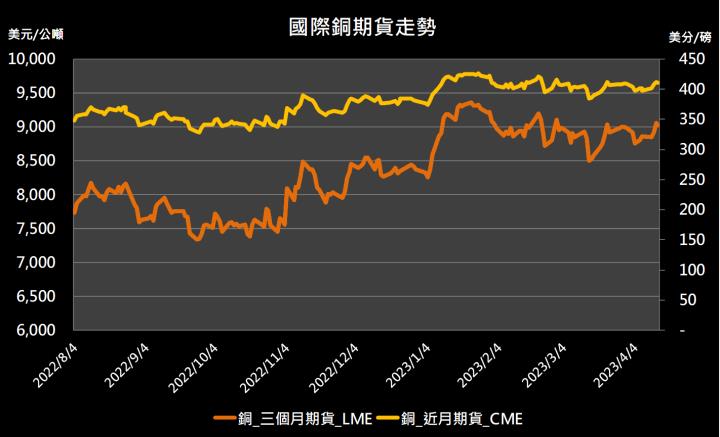 【11:10 投資快訊】受惠中國三月份銅精礦進口數據，金屬期貨漲多跌少