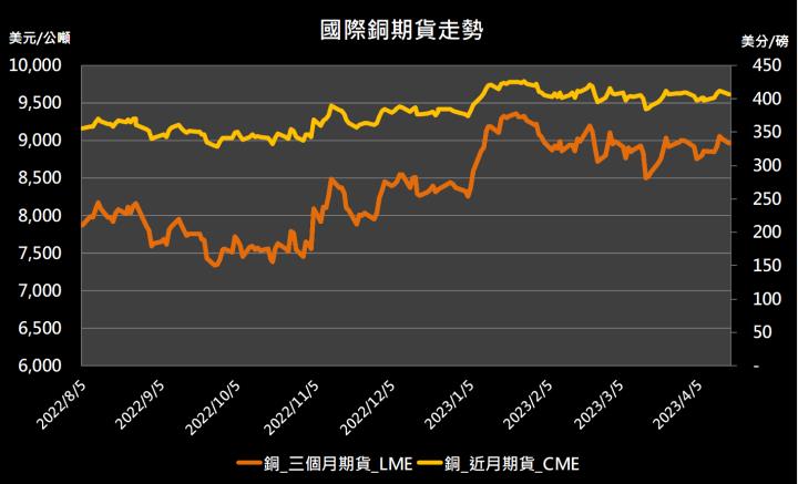 【11:06 投資快訊】受Fitch Ratings報告的影響，金屬期貨漲跌互見