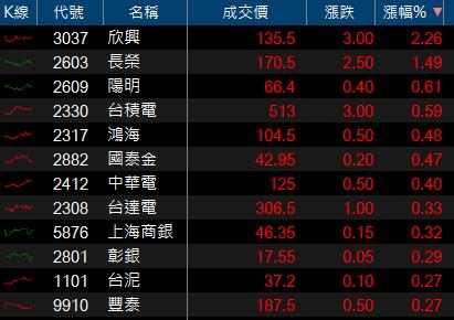 產品打入3,000家連鎖店！「他」跳空漲停，2萬張買單高掛！