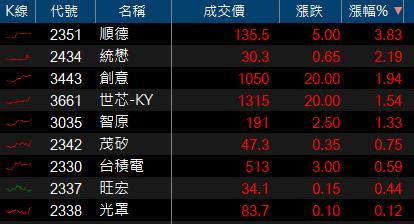 產品打入3,000家連鎖店！「他」跳空漲停，2萬張買單高掛！
