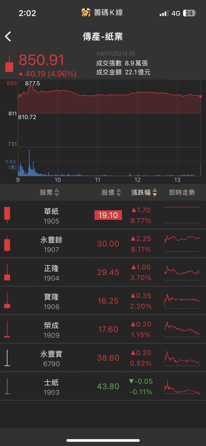 產品打入3,000家連鎖店！「他」跳空漲停，2萬張買單高掛！