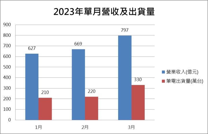 【台股研究報告】仁寶(2324)營收逐季看增！外資和投信大量布局！