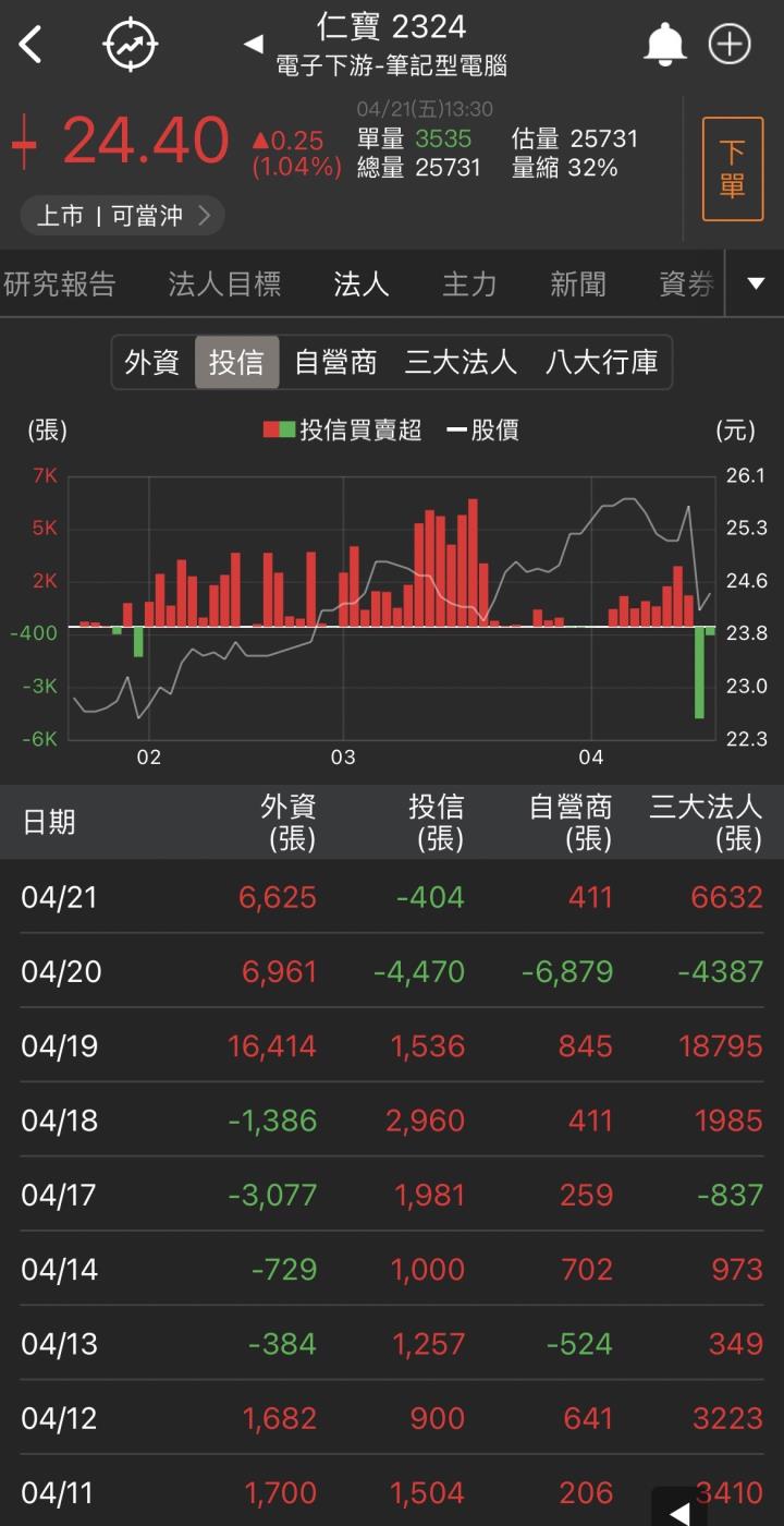 【台股研究報告】仁寶(2324)營收逐季看增！外資和投信大量布局！