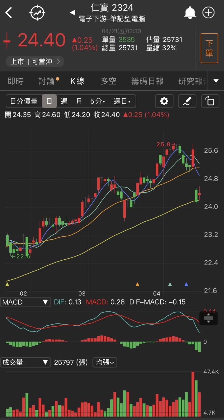 【台股研究報告】仁寶(2324)營收逐季看增！外資和投信大量布局！