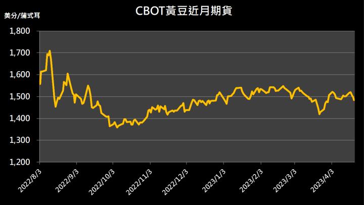 【10:20 投資快訊】市場需求疲弱，三大農產品期貨走低