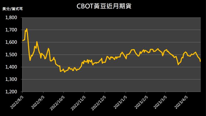 【11:23 投資快訊】出口需求疲軟，黃豆期貨走低