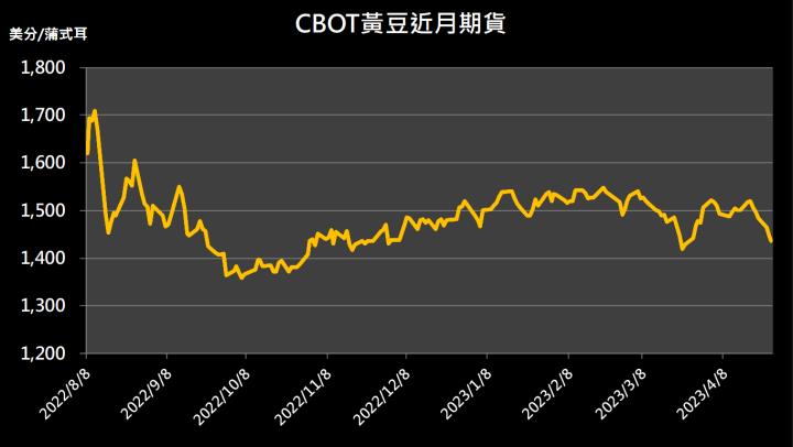【11:25 投資快訊】受到巴西廉價出口競爭的影響，黃豆期貨走低