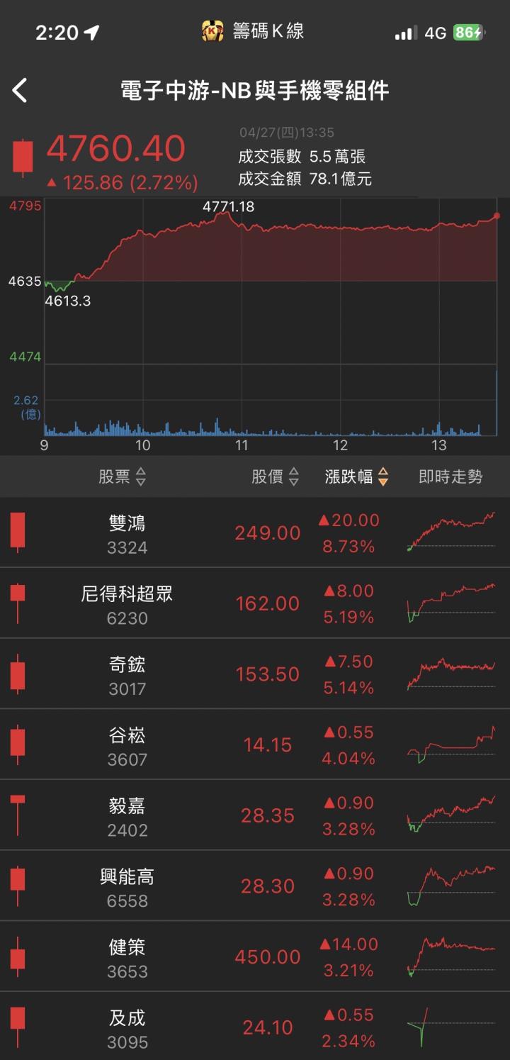 軍工題材再度引爆！「他」急拉漲停，3萬張買單高掛！