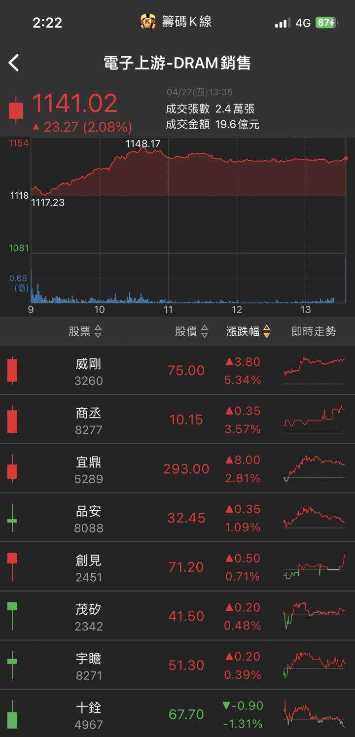 軍工題材再度引爆！「他」急拉漲停，3萬張買單高掛！