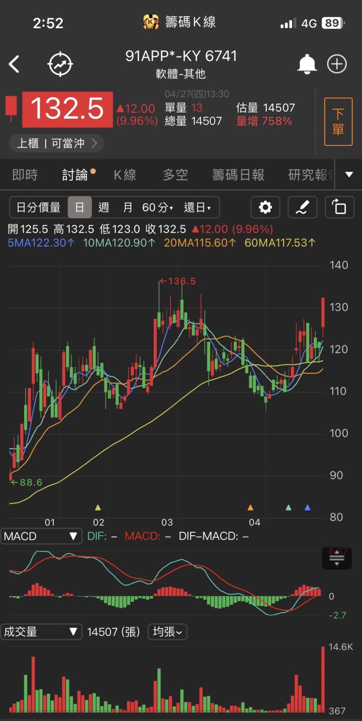 軍工題材再度引爆！「他」急拉漲停，3萬張買單高掛！