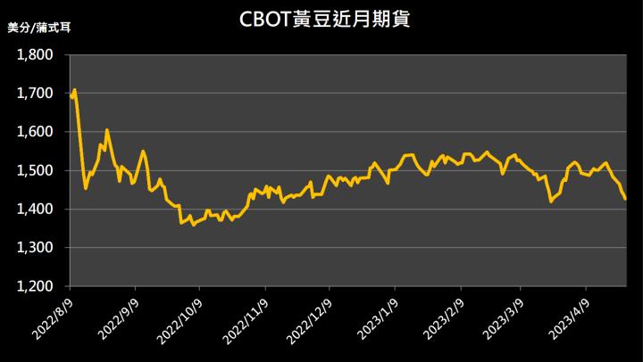 【10:28 投資快訊】中國買家取消23.3萬噸的玉米訂單，三大農產品全面下跌