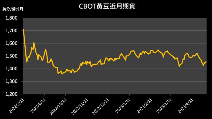 【10:51 投資快訊】美國產區預報降雨，三大農產品期貨漲跌各現