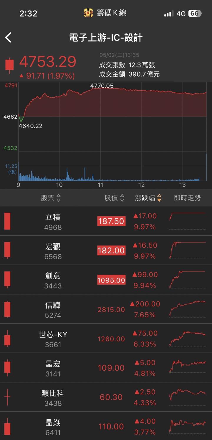 IC設計重返榮耀！「他」強勢漲停，法人同步大買！