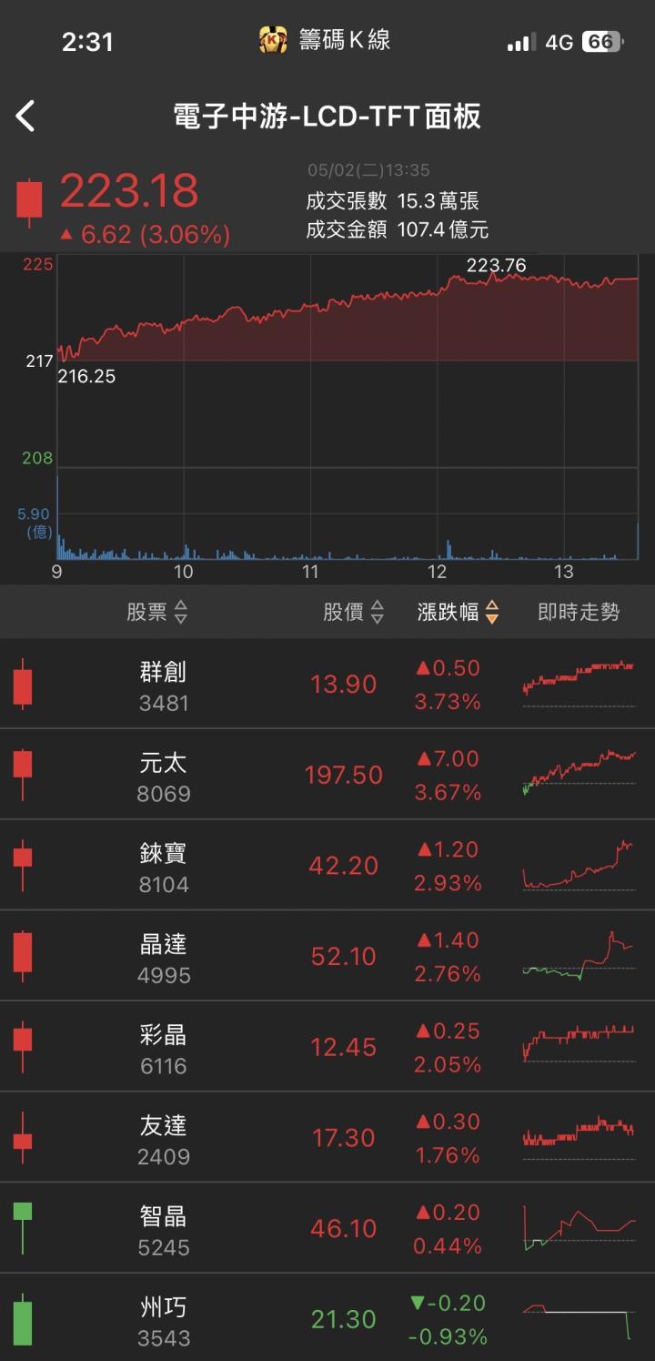 IC設計重返榮耀！「他」強勢漲停，法人同步大買！