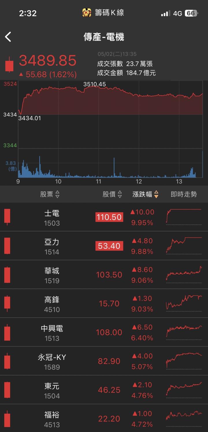 IC設計重返榮耀！「他」強勢漲停，法人同步大買！
