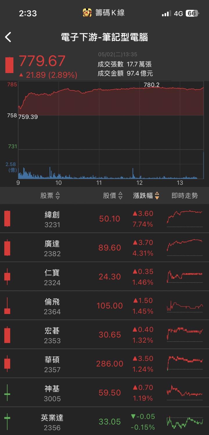 IC設計重返榮耀！「他」強勢漲停，法人同步大買！