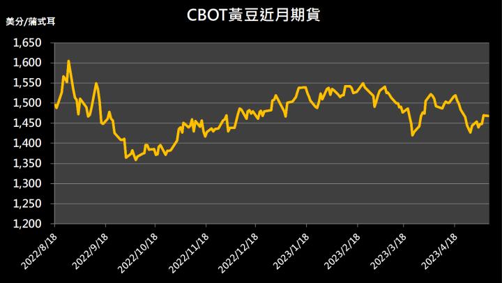 【11:34 投資快訊】種值速度提升、良率改善，導致黃豆期貨走低