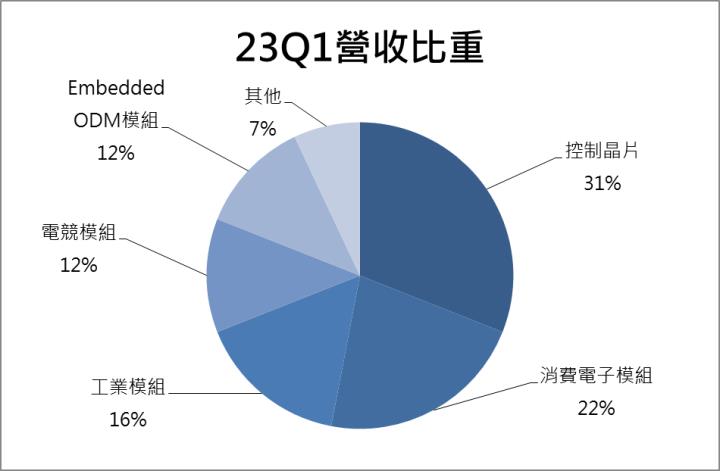 【台股研究報告】群聯(8299)準備迎接記憶體的谷底！營運展望看俏，外資、投信同步轉為買超！