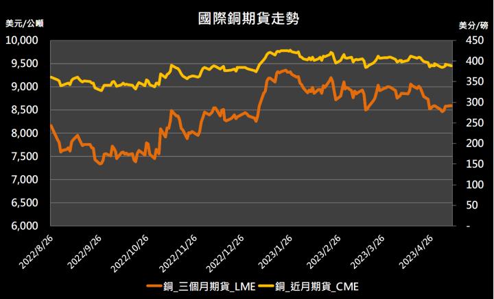 【11:50 投資快訊】中國產品、房地產需求低迷，銅期貨漲跌互見