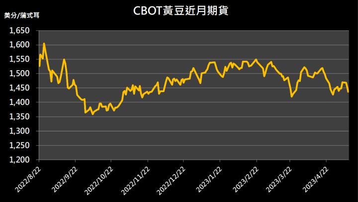 【11:38 投資快訊】等待週五美國農業部供需月報，農產品價格漲跌各現