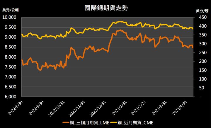 【11:49 投資快訊】研究機構ICSG：銅恐面臨供應短缺，銅期貨走低