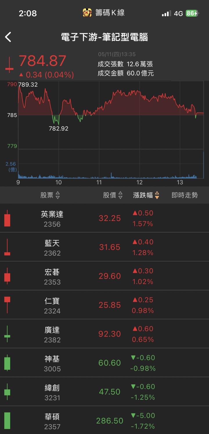 伺服器再度引爆！「他」突破新高，法人聯手狂買！