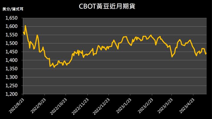 【11:26 投資快訊】下調預估產量，黃豆期貨價格走高