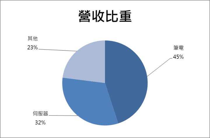 【台股研究報告】廣達(2382)強勢漲停！Q3將大量出貨AI伺服器，營收有望逐季提升！