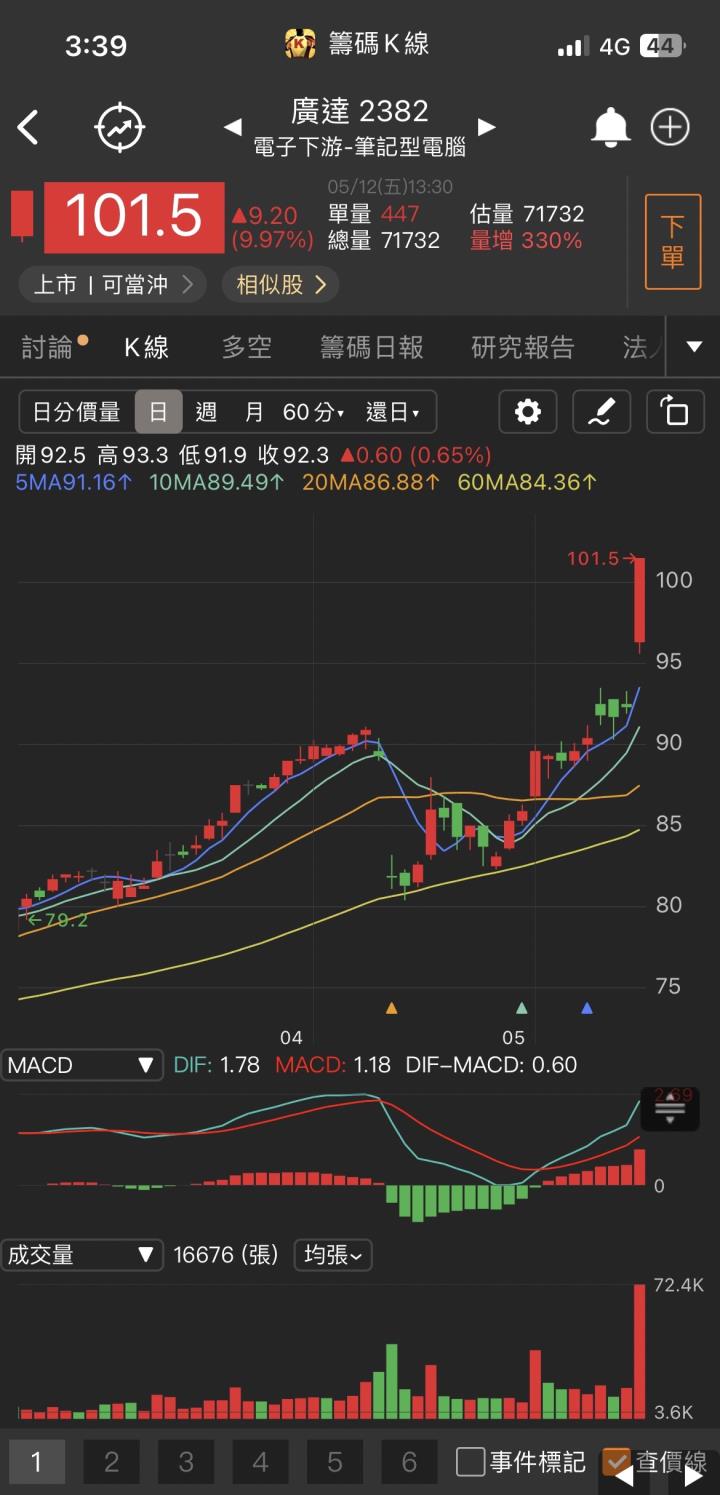 【台股研究報告】廣達(2382)強勢漲停！Q3將大量出貨AI伺服器，營收有望逐季提升！