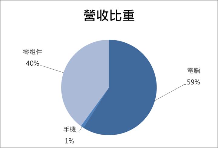 【台股研究報告】華碩(2357)飆漲7.82％！Q1谷底已過，後續營運逐季看增！