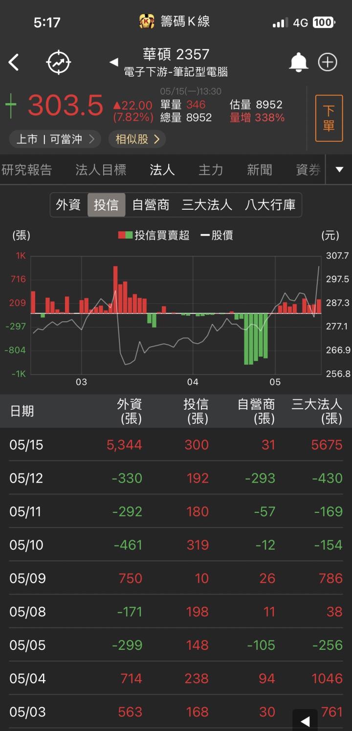 【台股研究報告】華碩(2357)飆漲7.82％！Q1谷底已過，後續營運逐季看增！