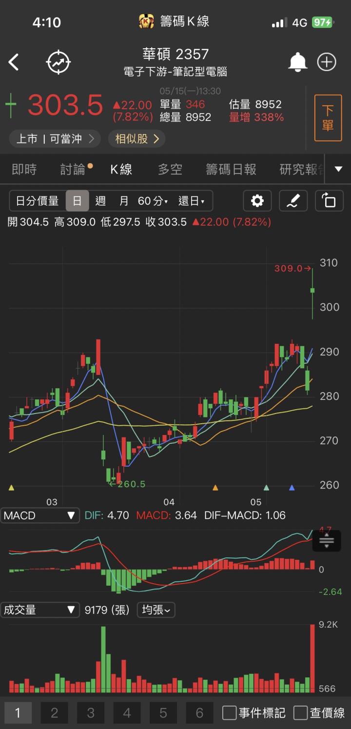 【台股研究報告】華碩(2357)飆漲7.82％！Q1谷底已過，後續營運逐季看增！