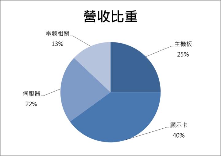 【台股研究報告】技嘉(2376)強勢飆漲6.64％！伺服器將成為主要的營運動能，今年上看雙位數成長！