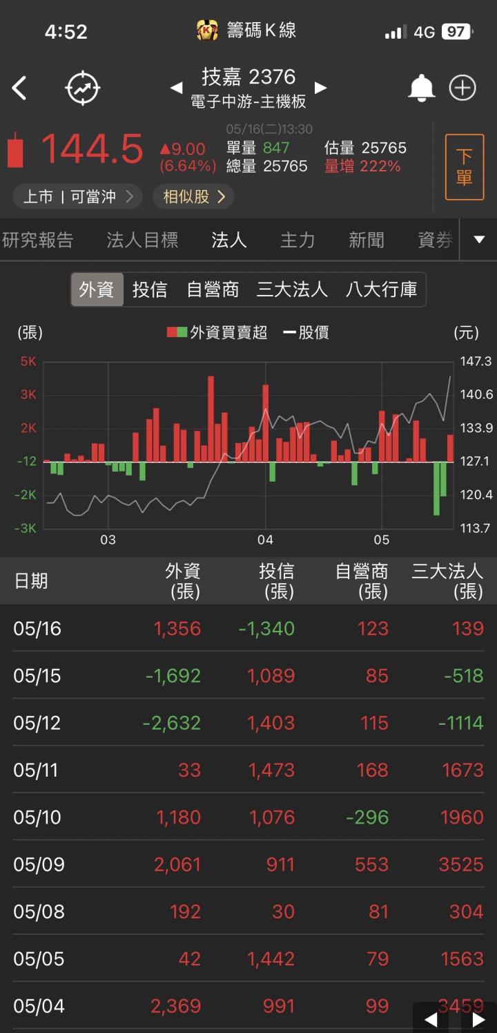 【台股研究報告】技嘉(2376)強勢飆漲6.64％！伺服器將成為主要的營運動能，今年上看雙位數成長！