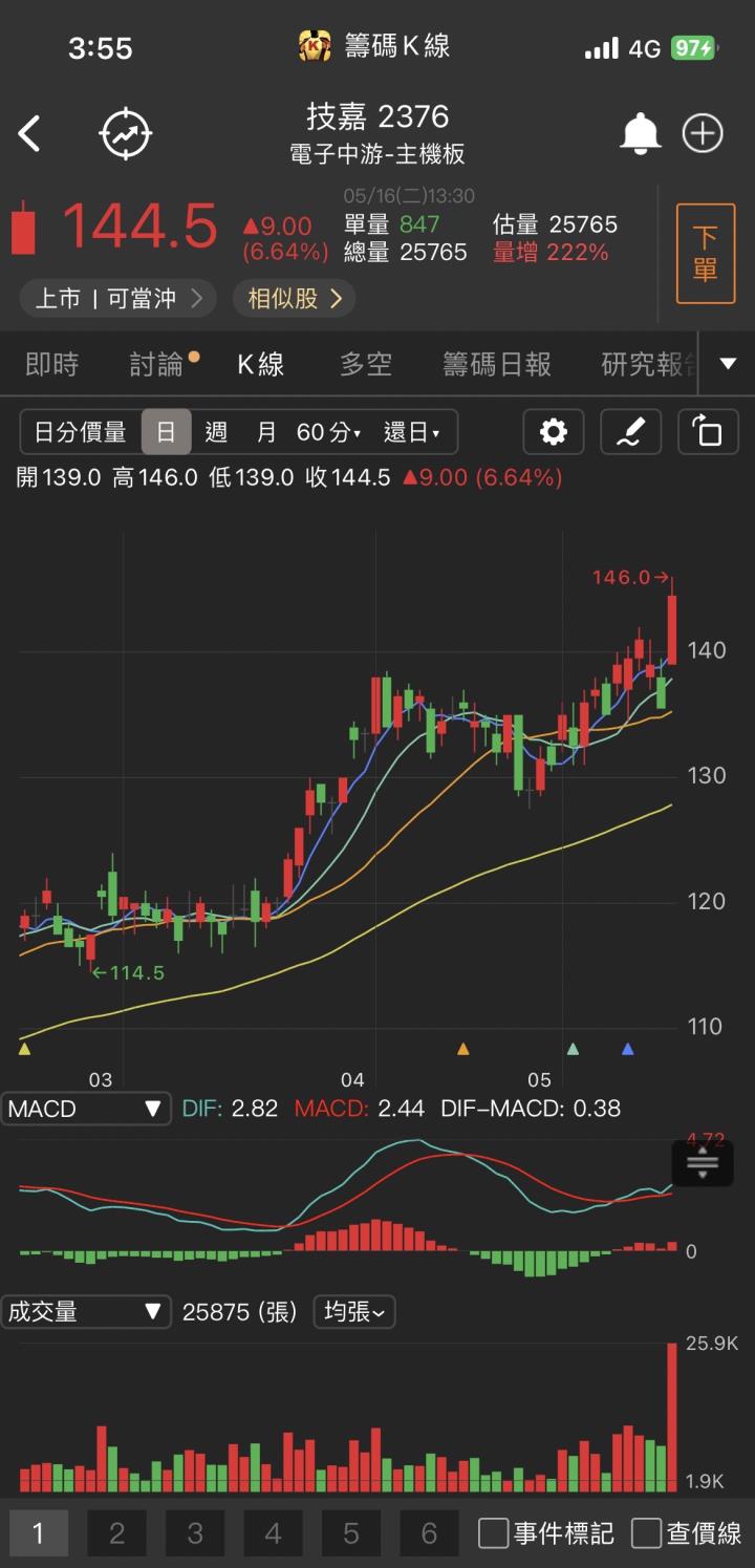 【台股研究報告】技嘉(2376)強勢飆漲6.64％！伺服器將成為主要的營運動能，今年上看雙位數成長！