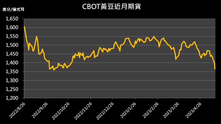 【11:08 投資快訊】美國天氣好轉、競爭增加，三大農產品全面走低