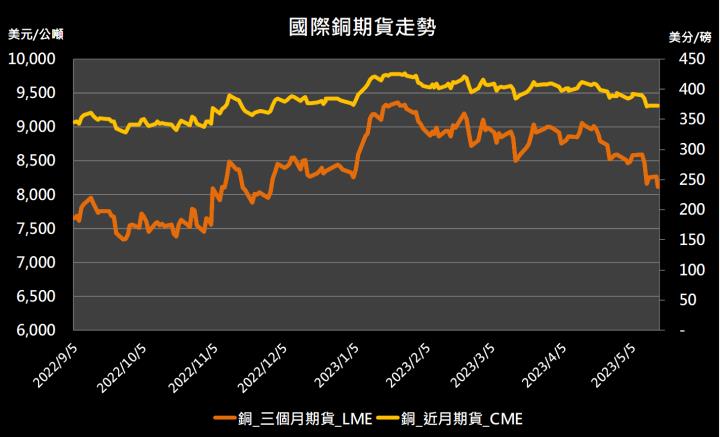 【17:20 投資快訊】中國需求疲軟，導致銅期貨走低